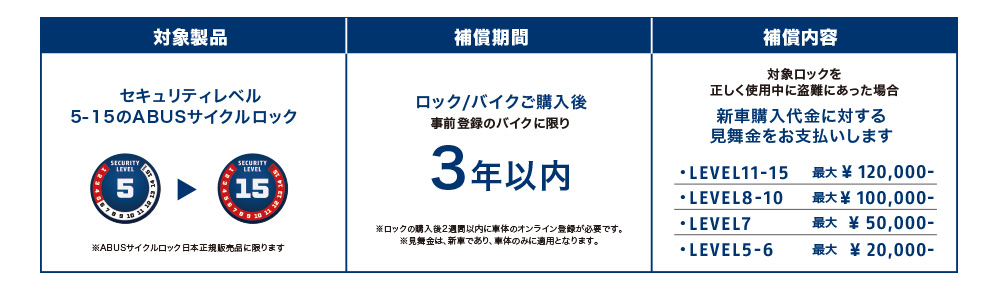 盗難保証内容