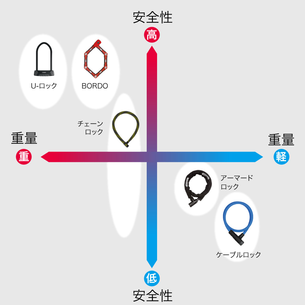 カギの安全性と重量のバランス