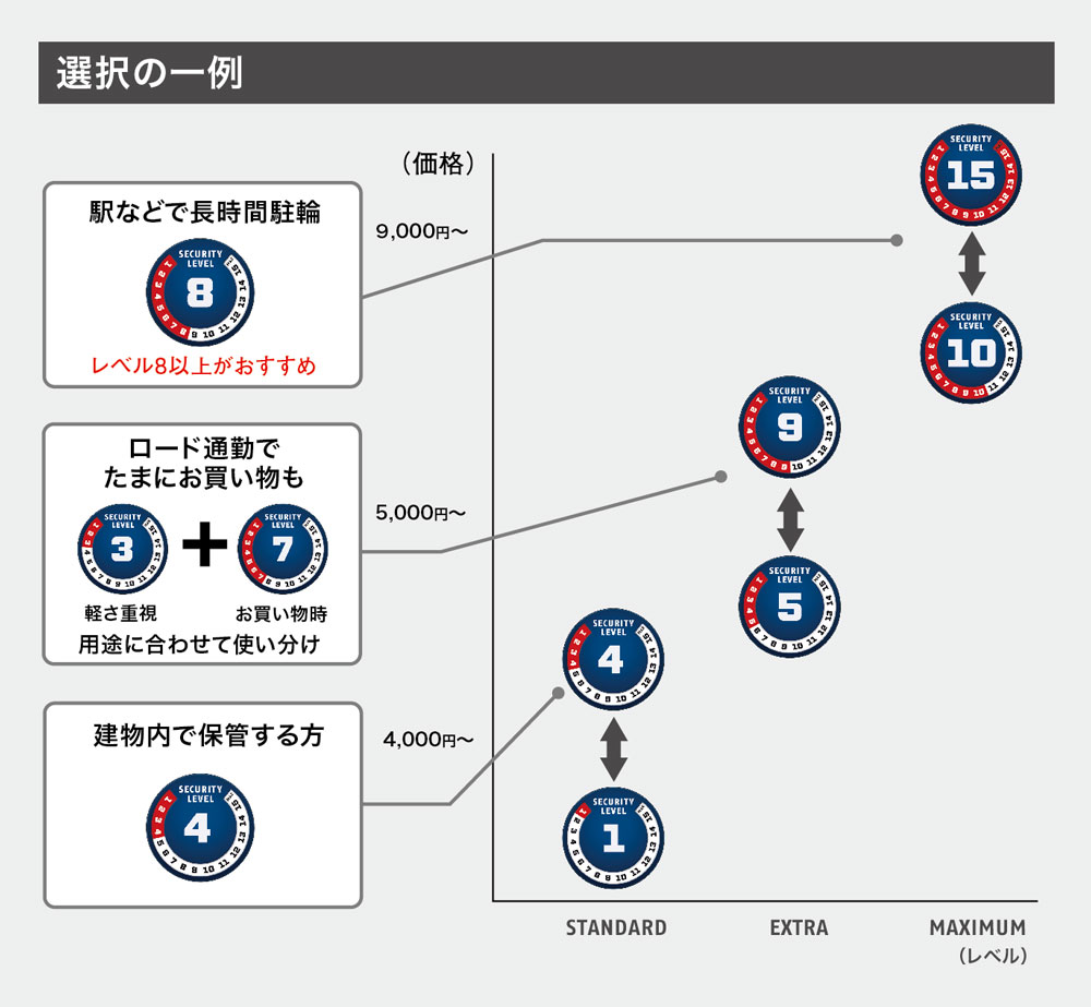 推奨セキュリティレベル