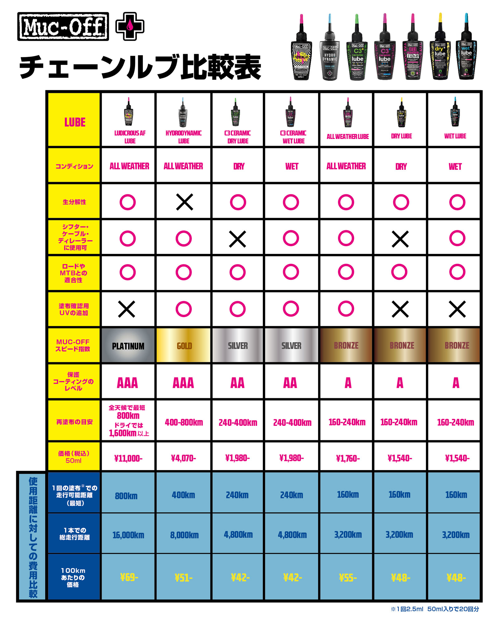 チェーンオイル】1回の注油で最長1600km走れます。Muc-Off「LUDICROUS 