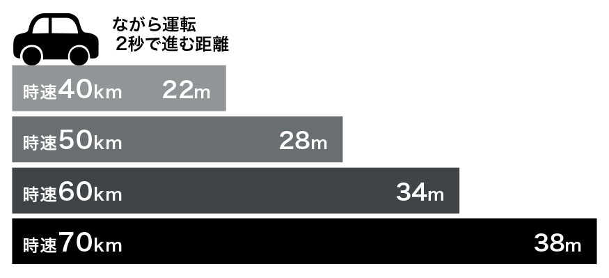 ながら運転2秒で進む距離