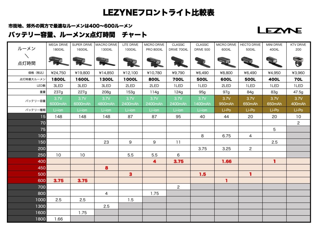 LEZYNE（レザイン）フロントライトの比較表