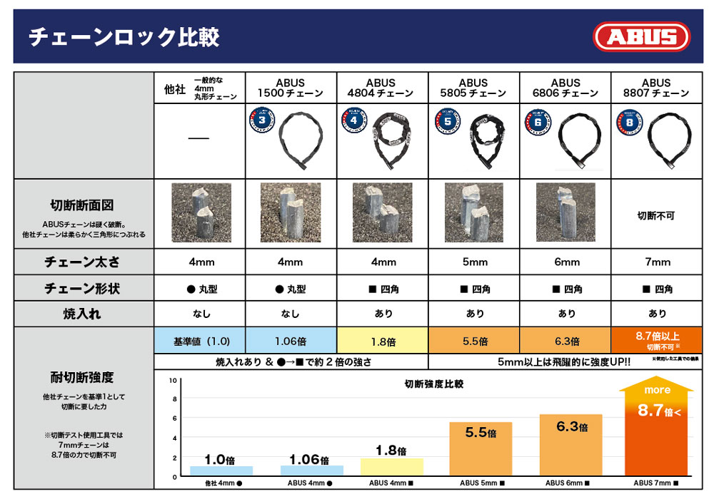チェーン比較表